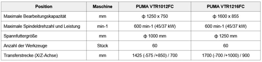 Automatischjer Spannfutterwechsler Option von PUMA VTR1012FC/1216FC